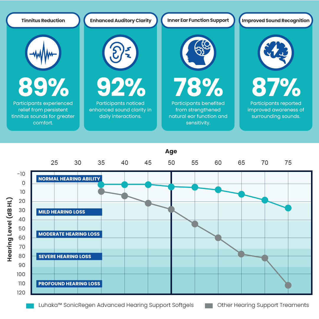 Luhaka™ SonicRegen Advanced Hearing Support Softgels 4