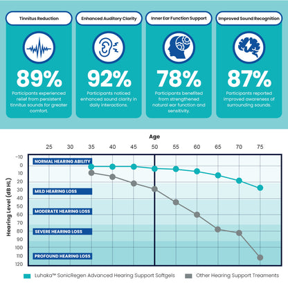 Luhaka™ SonicRegen Advanced Hearing Support Softgels 4